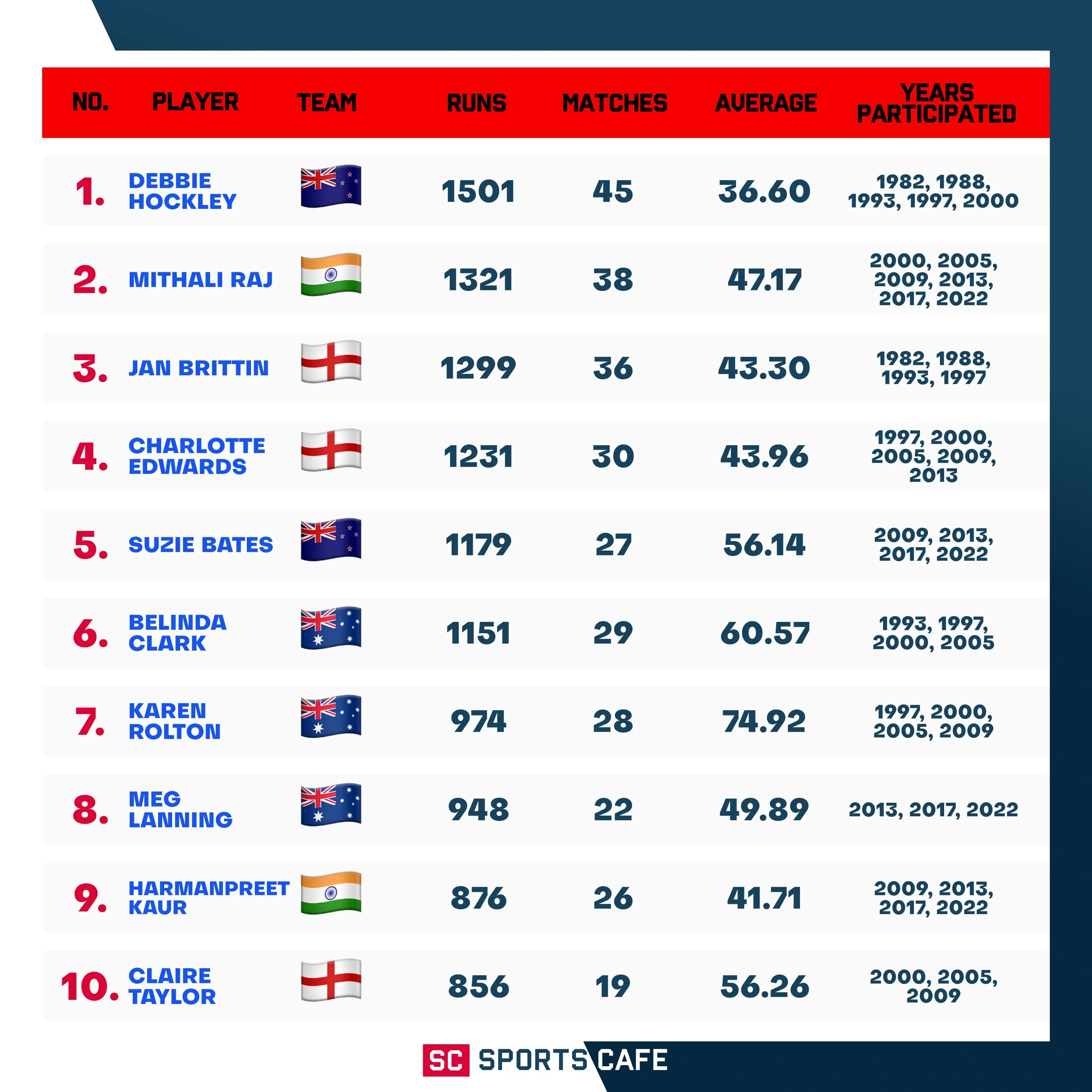 All-Time Leading Run-Scorers.