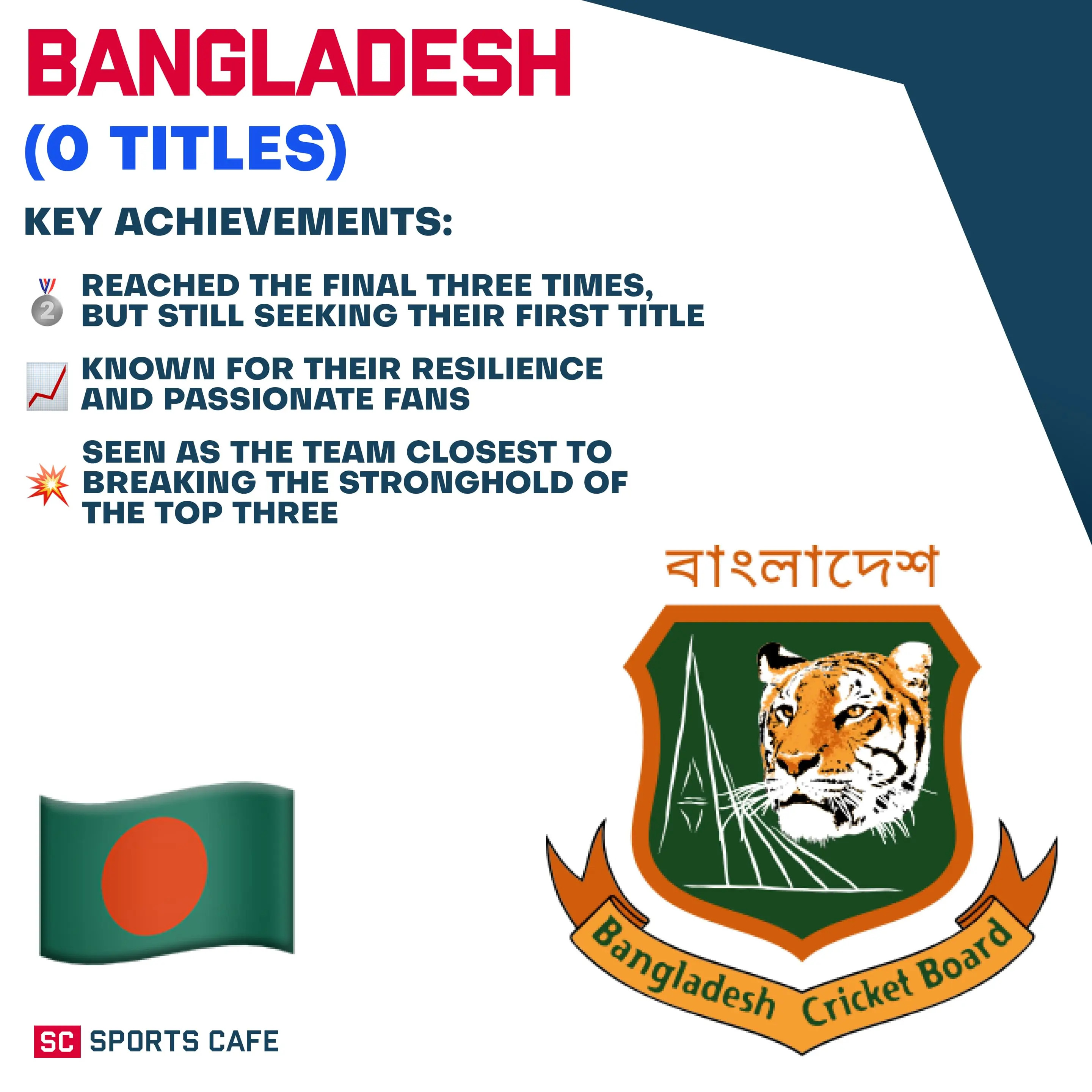Bangladesh (0 Titles, 3 Finals).