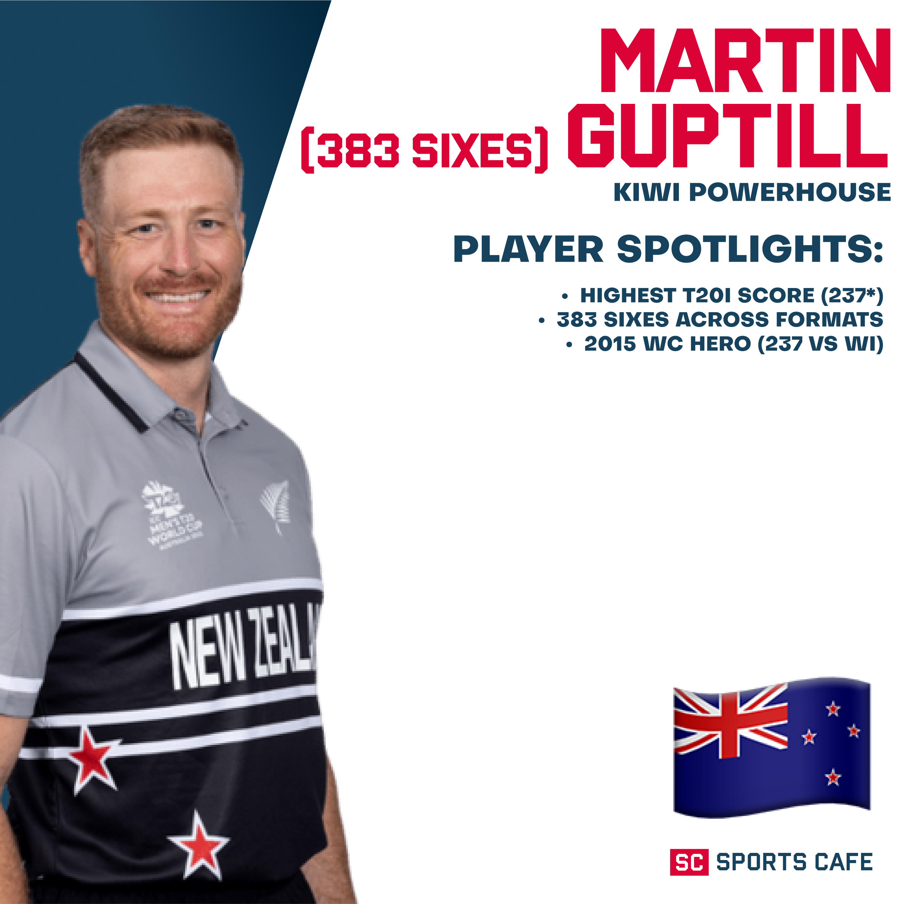 Martin Guptill – 383 Sixes.