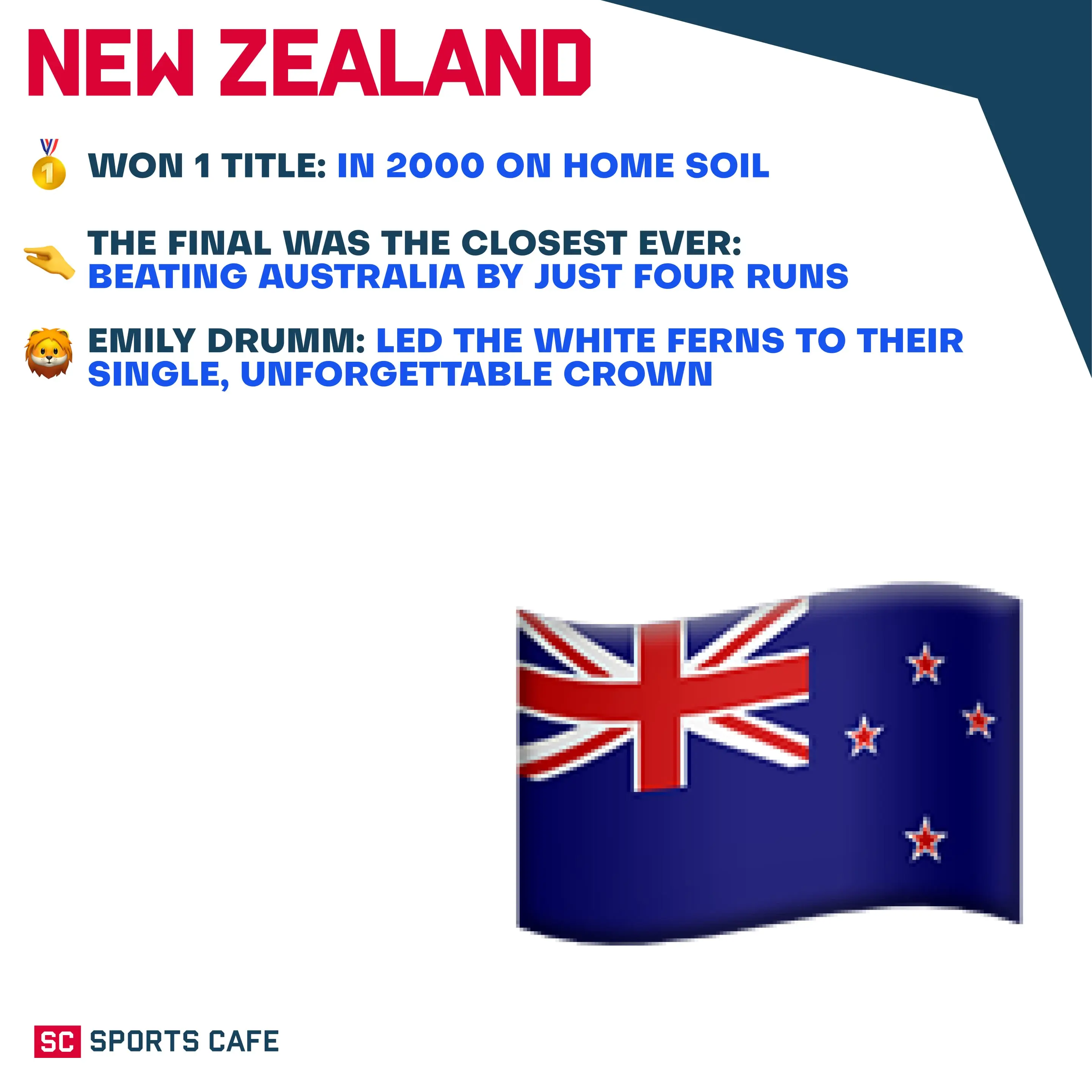 New Zealand: 1 Title.