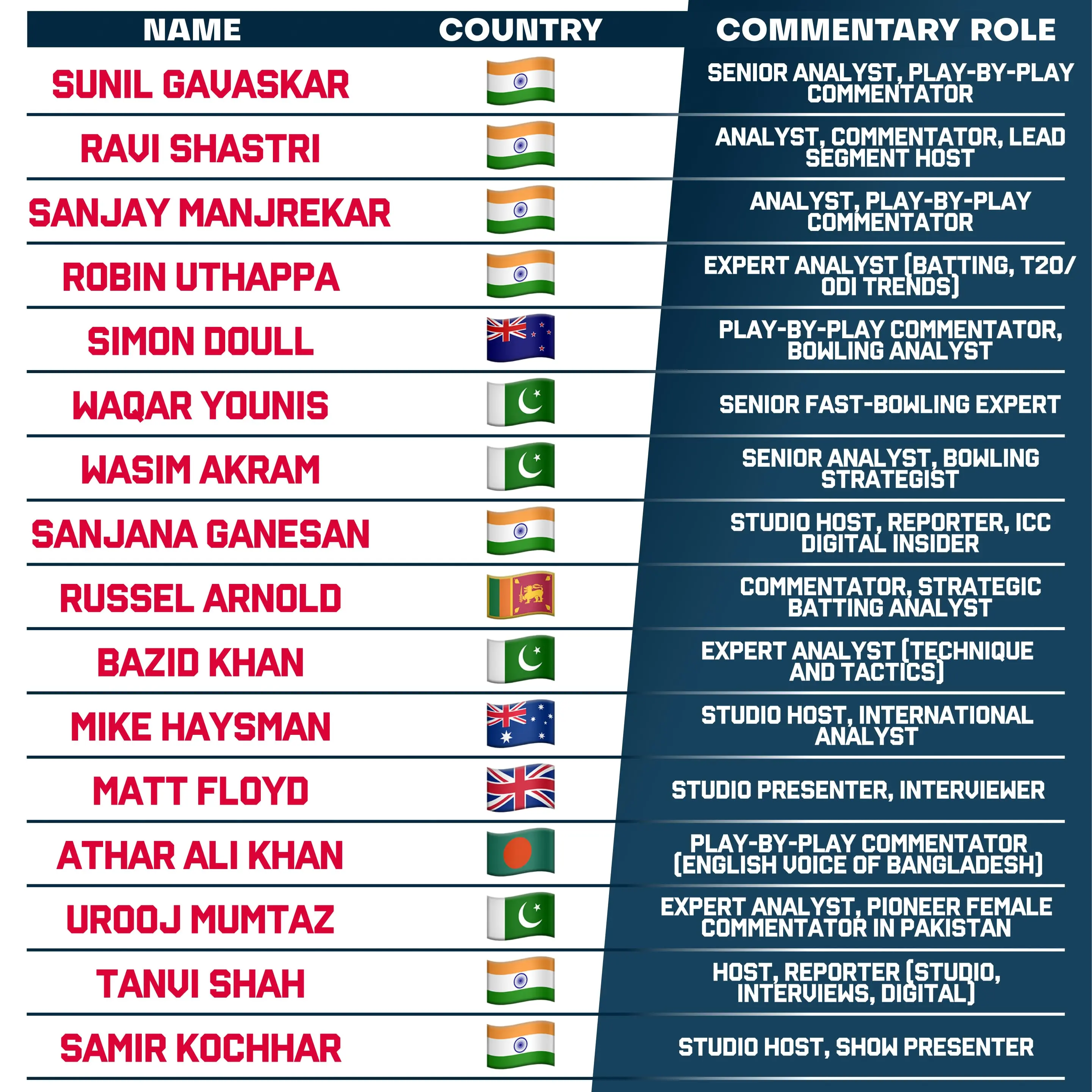 Asia Cup Commentators (English).