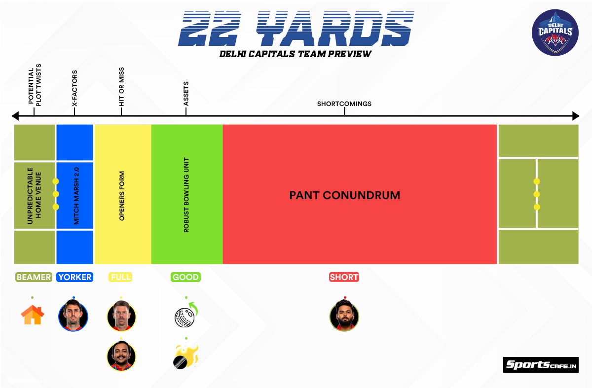 ‌IPL 2024 Preview | Top to bottom 22-yard analysis of Delhi Capitals