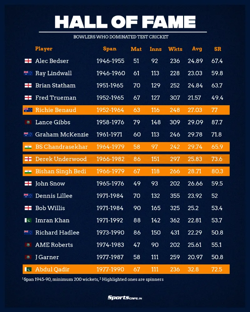 Bowlers who dominated Test cricket [Span 1945-90, minimum 200 wickets]